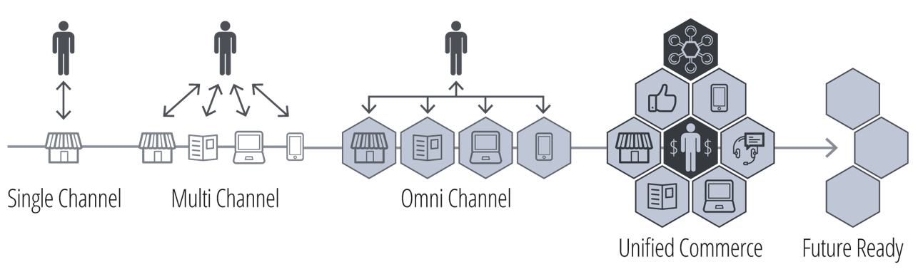 Unified Commerce Platform to Centralize All of Your Sales Channels